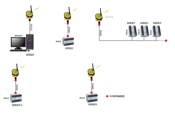 RS485/422/232串口轉(zhuǎn)無(wú)線通信